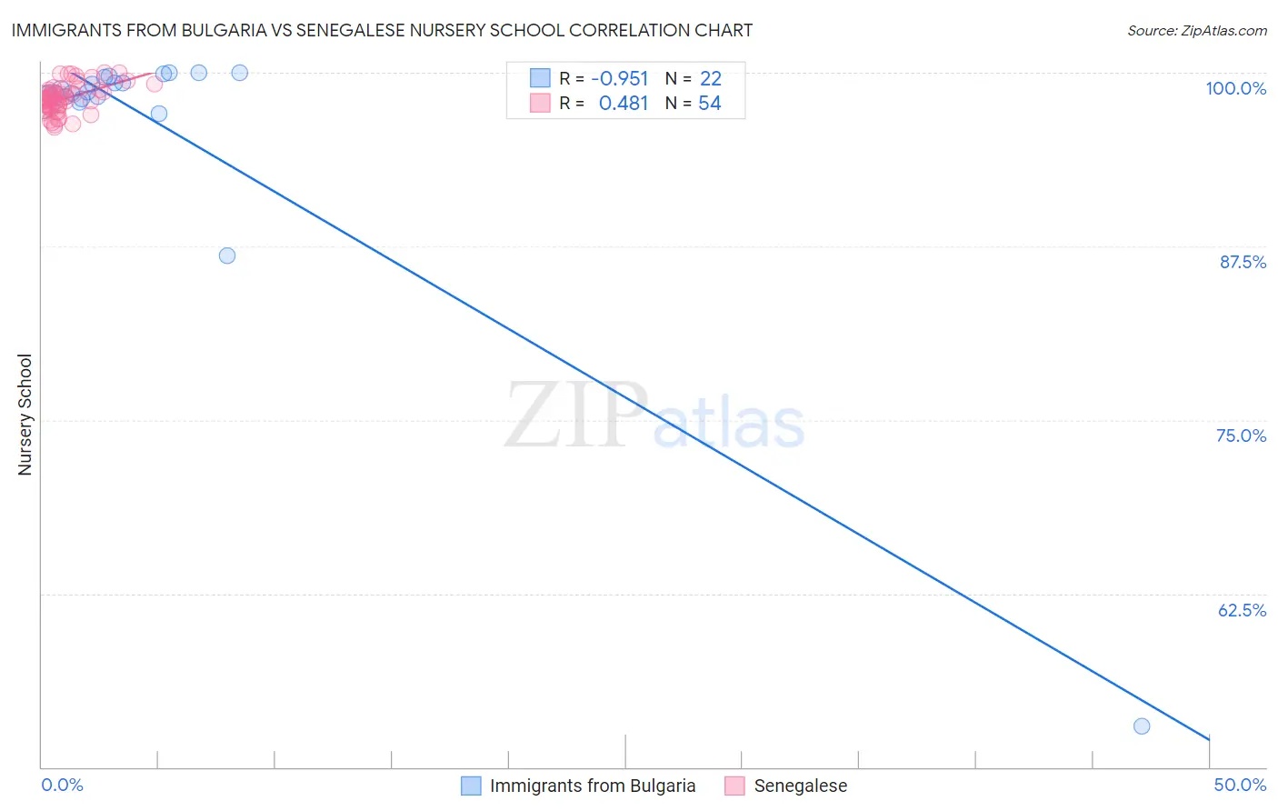 Immigrants from Bulgaria vs Senegalese Nursery School