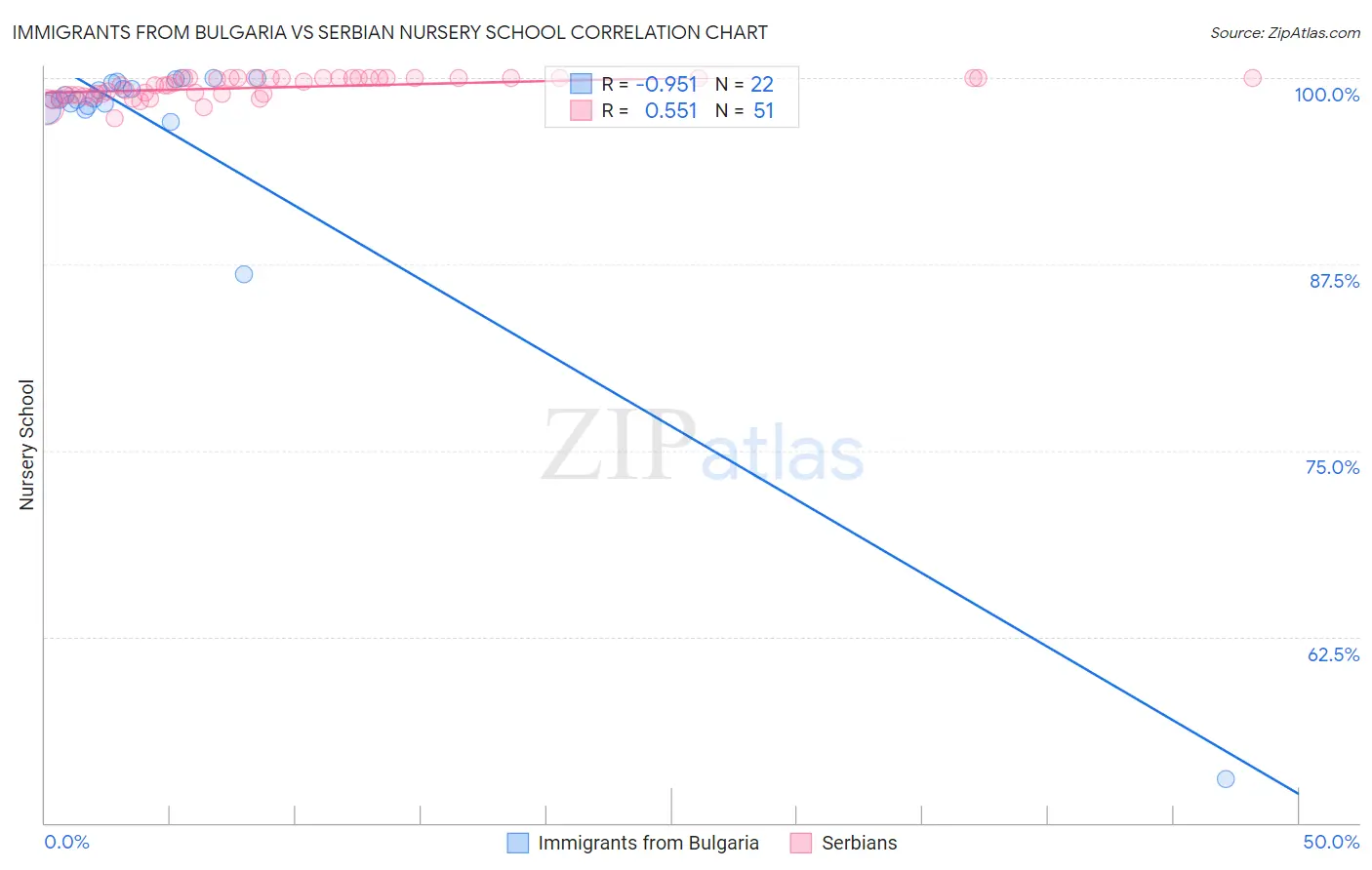 Immigrants from Bulgaria vs Serbian Nursery School