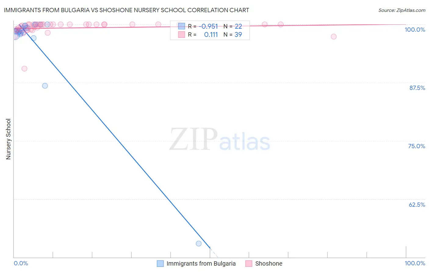 Immigrants from Bulgaria vs Shoshone Nursery School