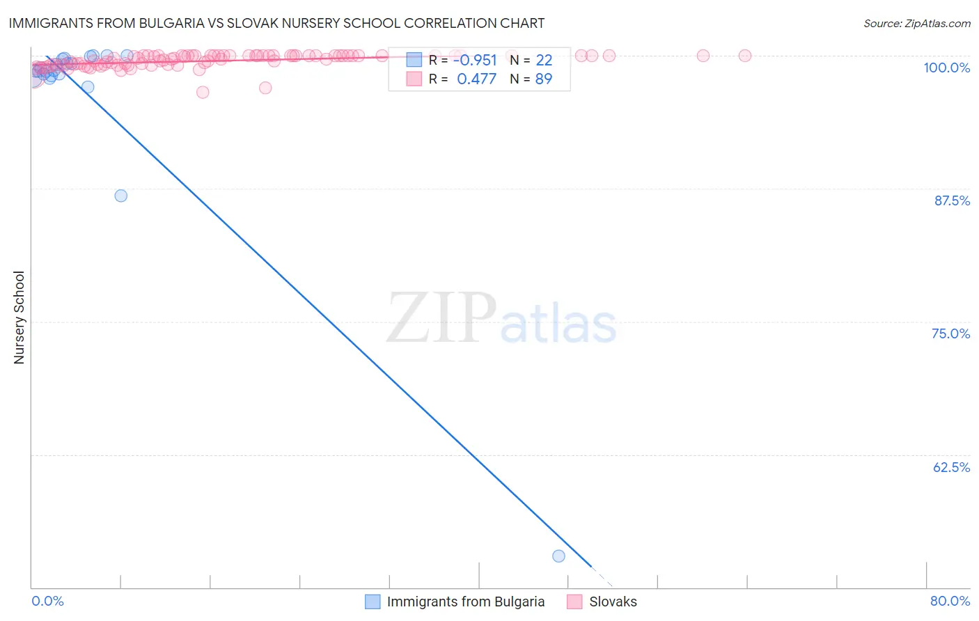 Immigrants from Bulgaria vs Slovak Nursery School