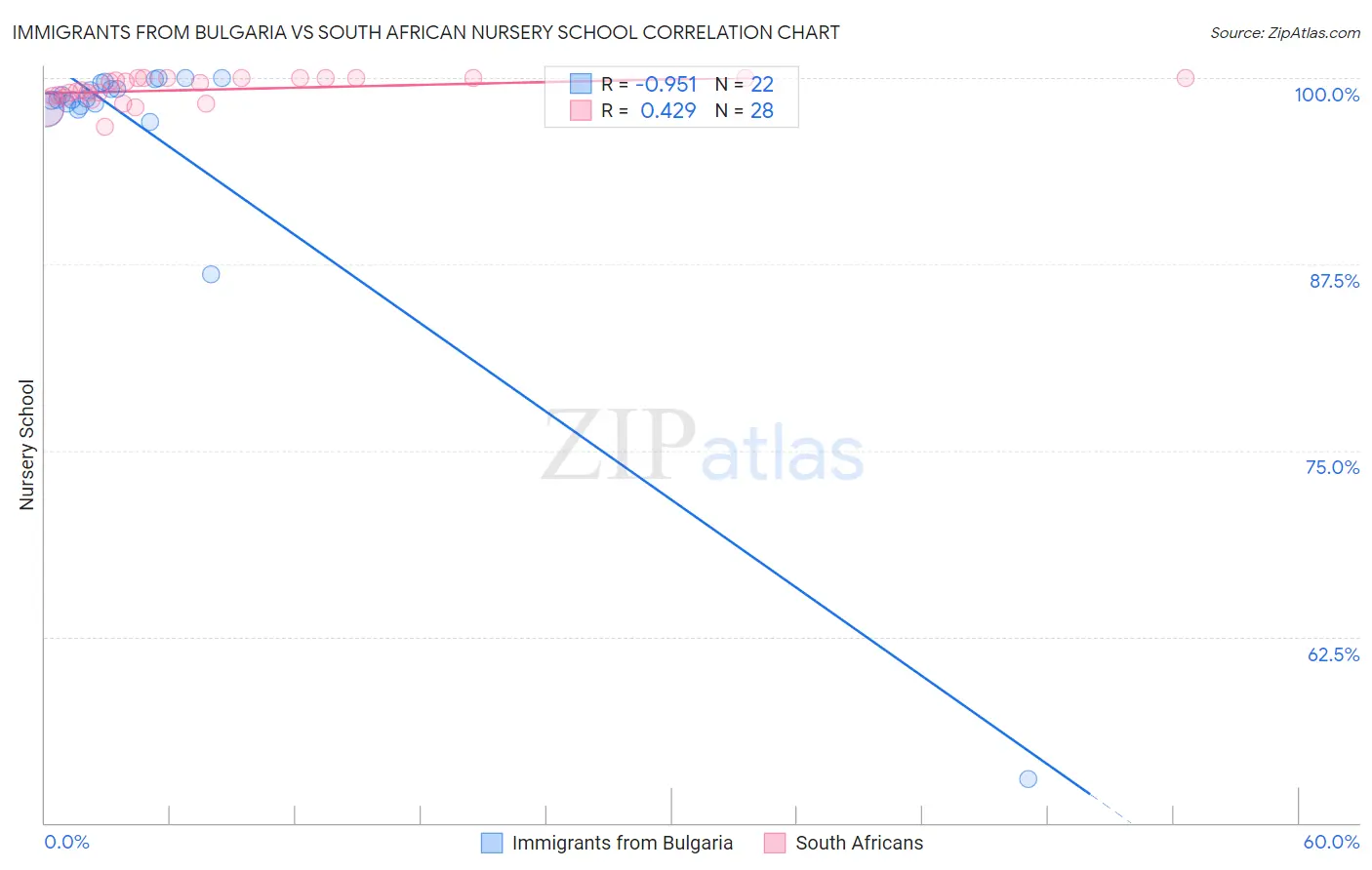 Immigrants from Bulgaria vs South African Nursery School