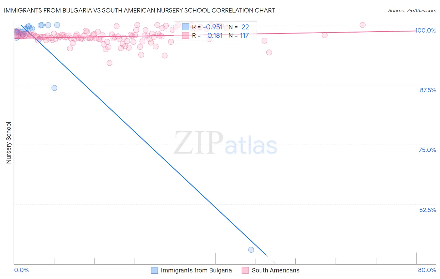 Immigrants from Bulgaria vs South American Nursery School