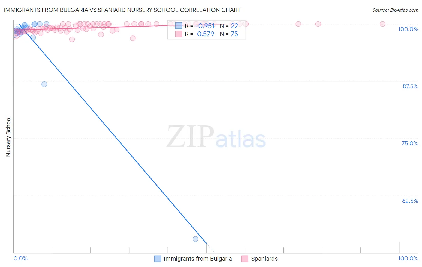 Immigrants from Bulgaria vs Spaniard Nursery School