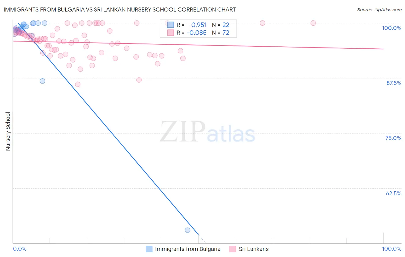 Immigrants from Bulgaria vs Sri Lankan Nursery School