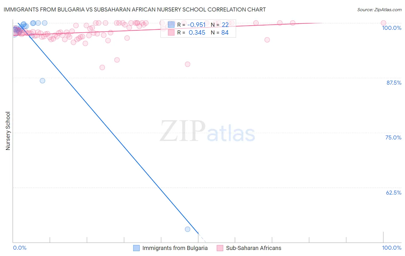 Immigrants from Bulgaria vs Subsaharan African Nursery School