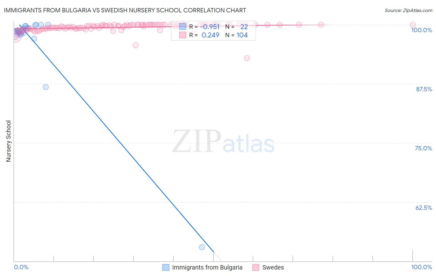 Immigrants from Bulgaria vs Swedish Nursery School