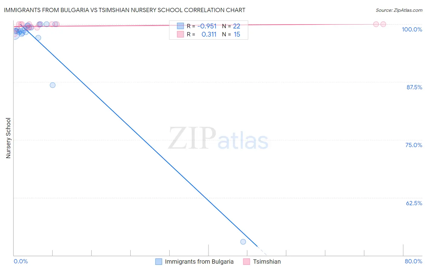 Immigrants from Bulgaria vs Tsimshian Nursery School