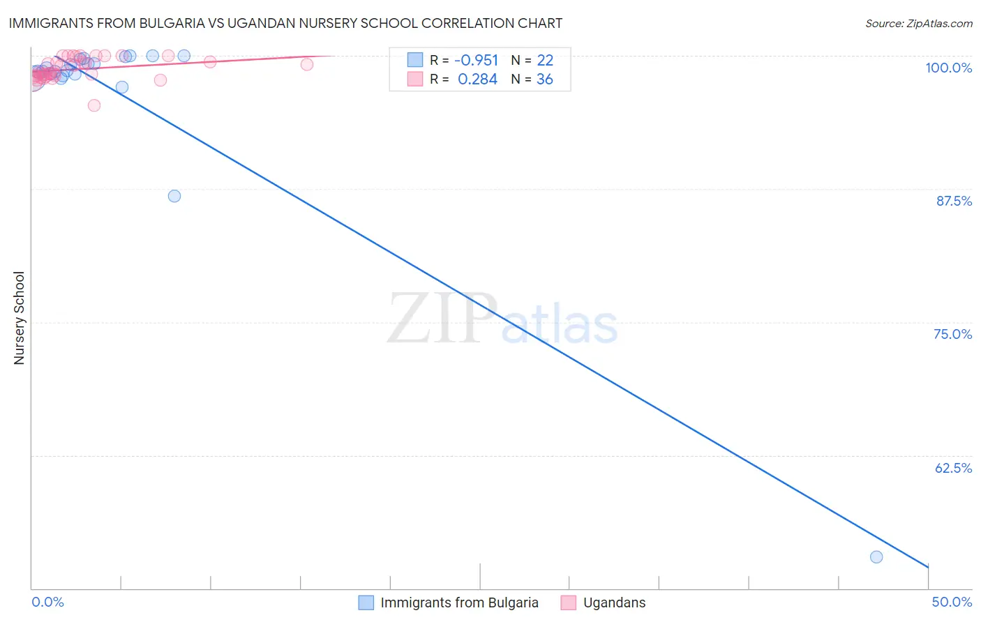Immigrants from Bulgaria vs Ugandan Nursery School