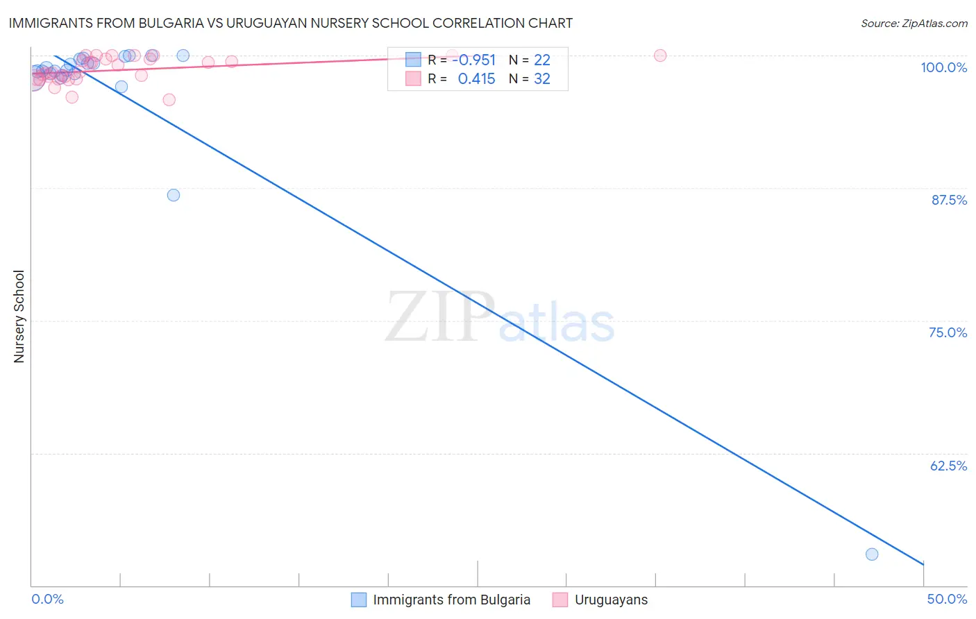Immigrants from Bulgaria vs Uruguayan Nursery School