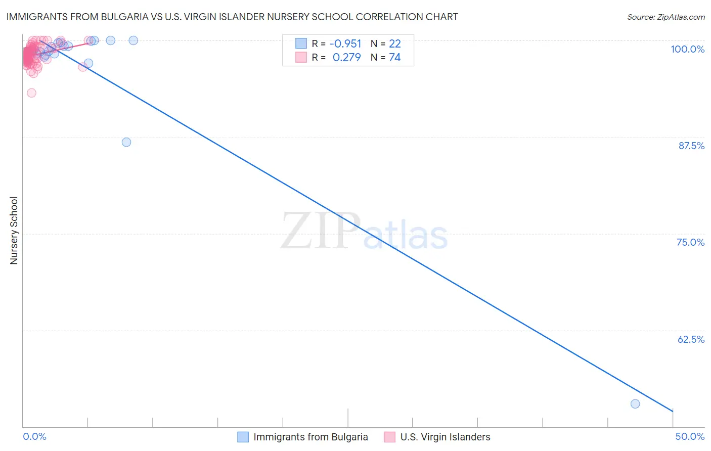 Immigrants from Bulgaria vs U.S. Virgin Islander Nursery School