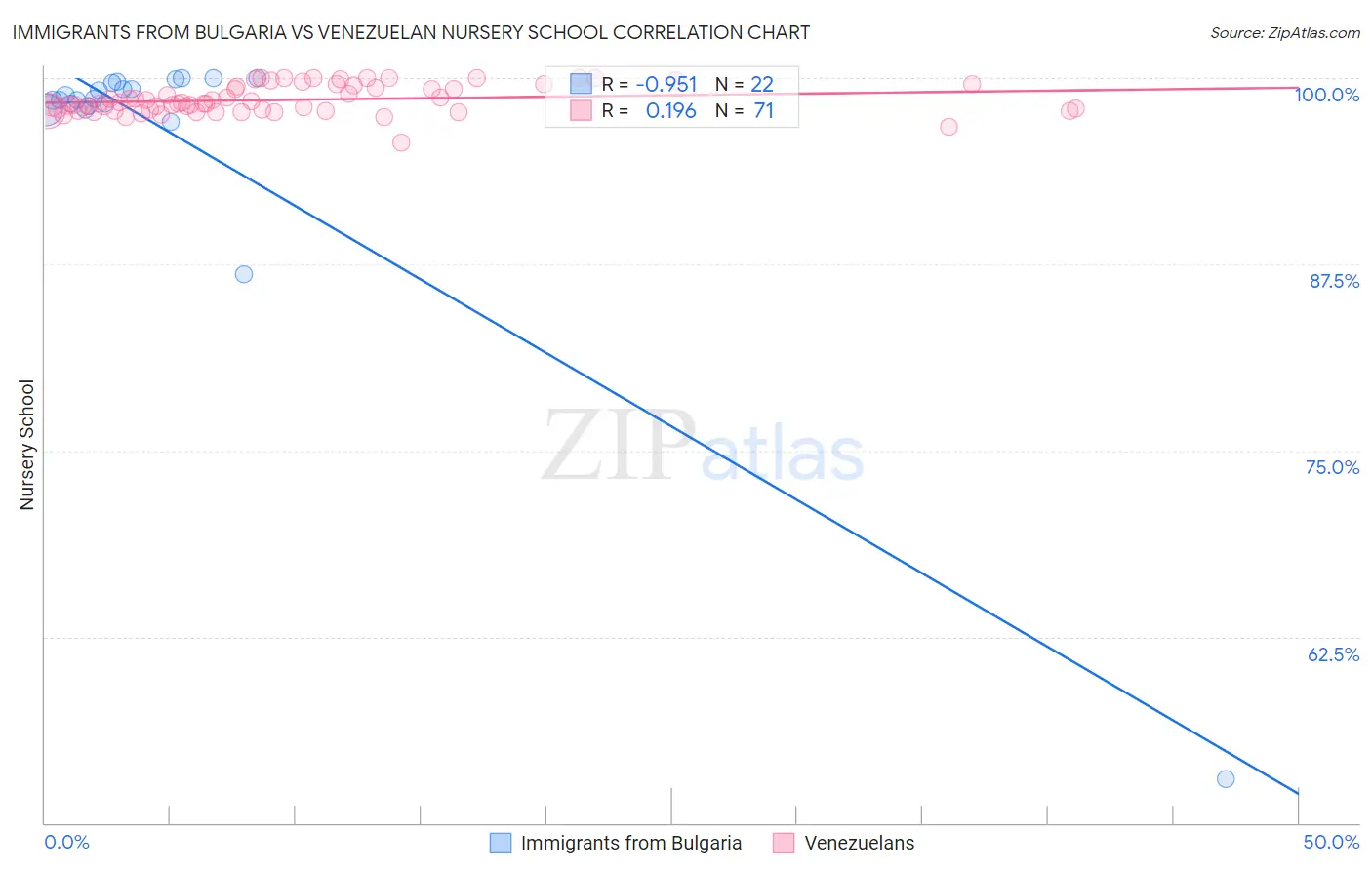 Immigrants from Bulgaria vs Venezuelan Nursery School