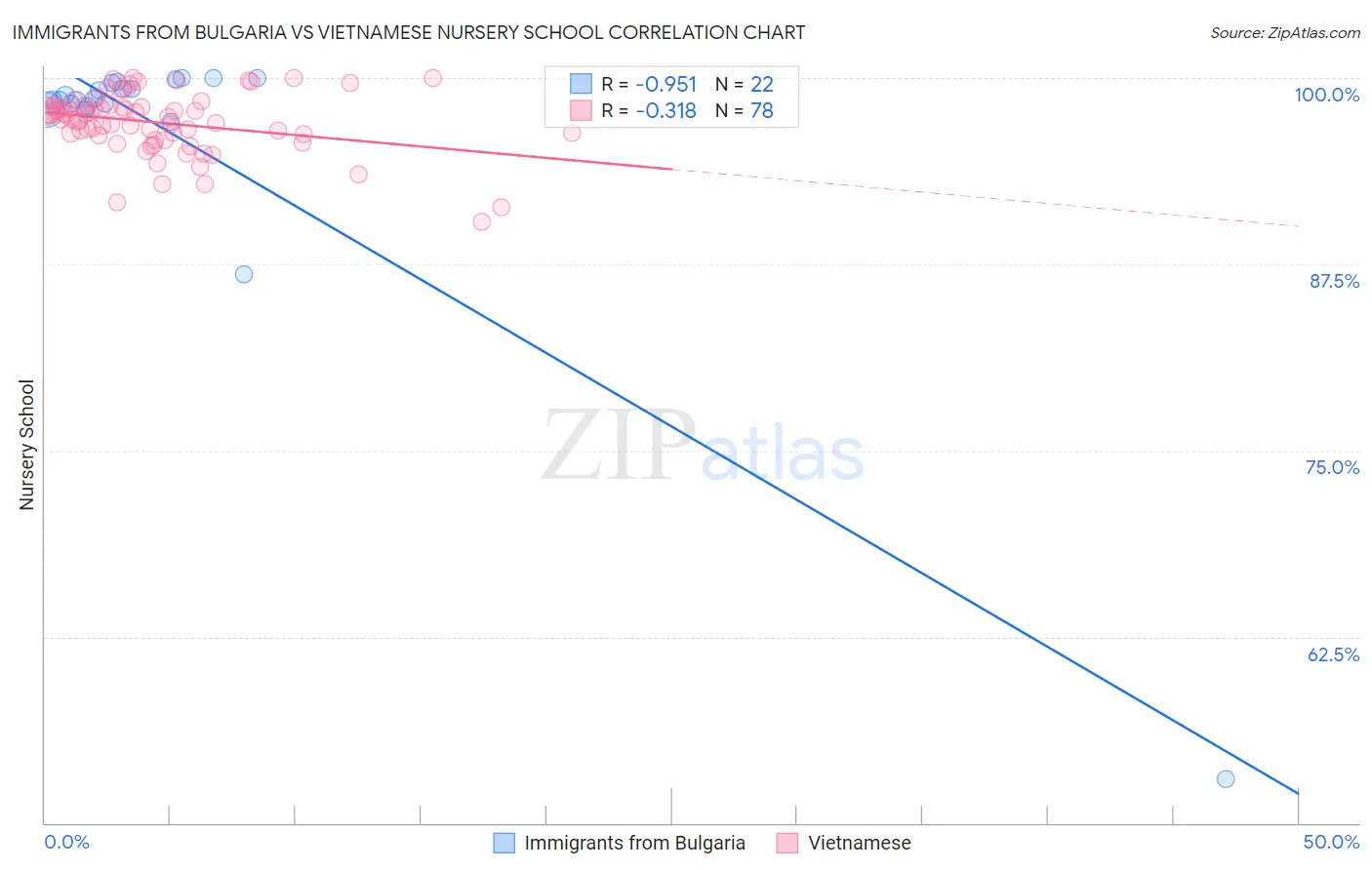 Immigrants from Bulgaria vs Vietnamese Nursery School