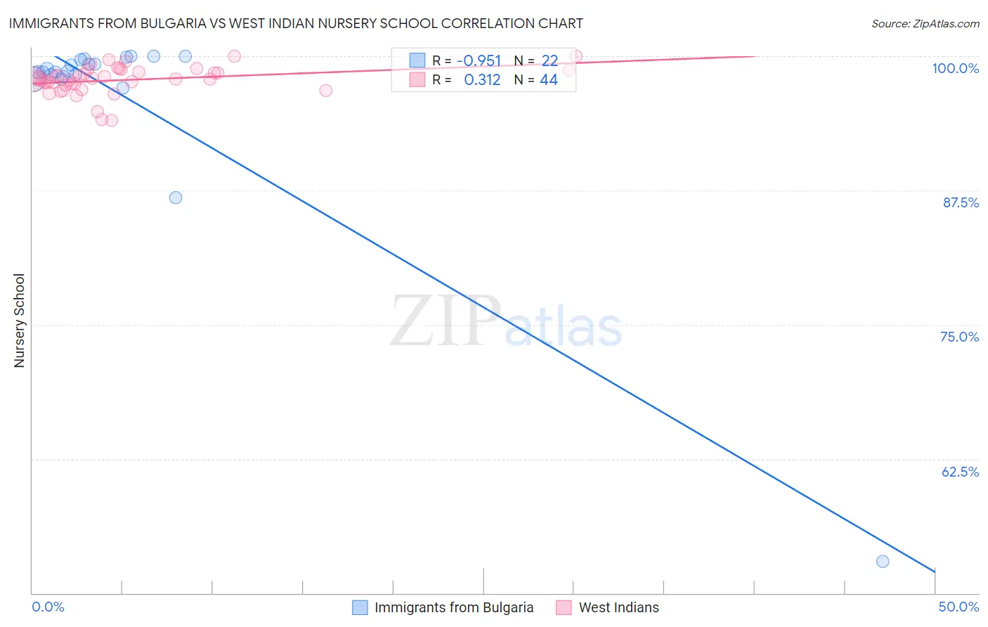 Immigrants from Bulgaria vs West Indian Nursery School