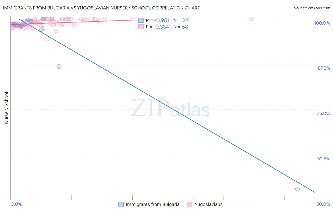 Immigrants from Bulgaria vs Yugoslavian Nursery School