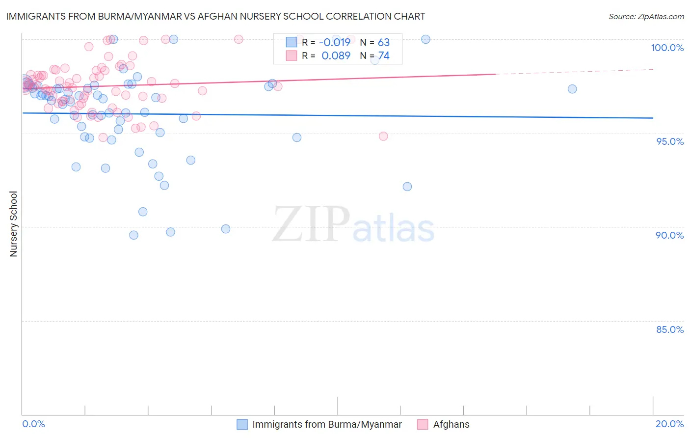 Immigrants from Burma/Myanmar vs Afghan Nursery School