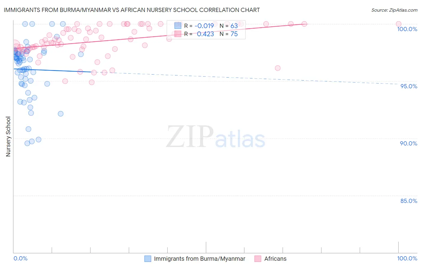 Immigrants from Burma/Myanmar vs African Nursery School