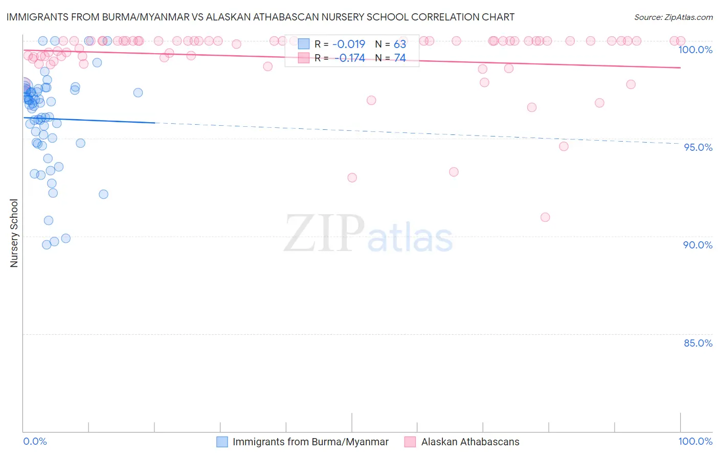 Immigrants from Burma/Myanmar vs Alaskan Athabascan Nursery School