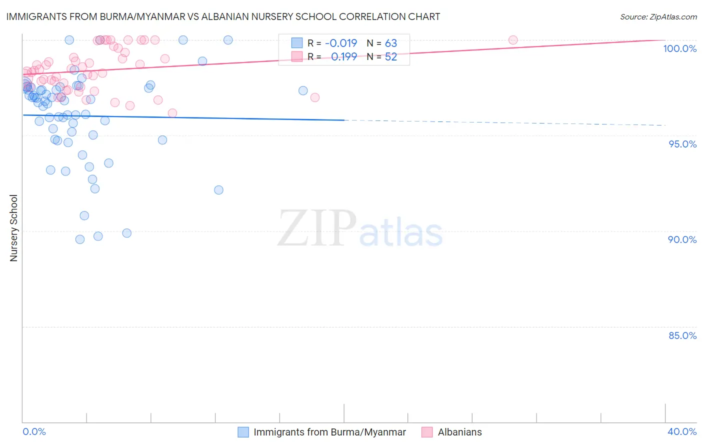 Immigrants from Burma/Myanmar vs Albanian Nursery School