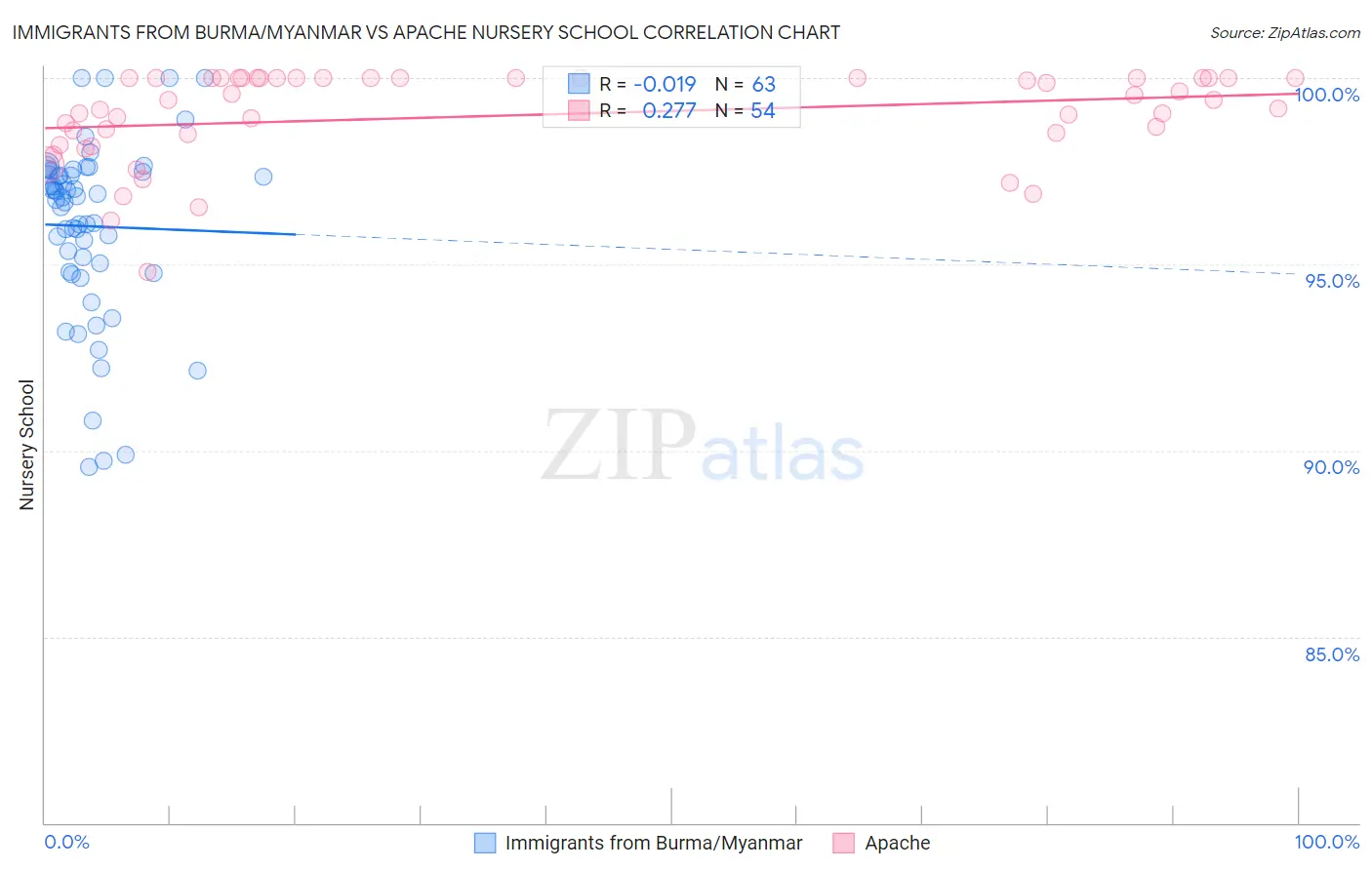 Immigrants from Burma/Myanmar vs Apache Nursery School