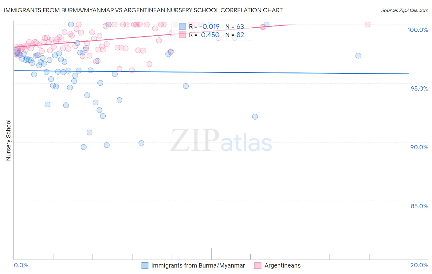 Immigrants from Burma/Myanmar vs Argentinean Nursery School