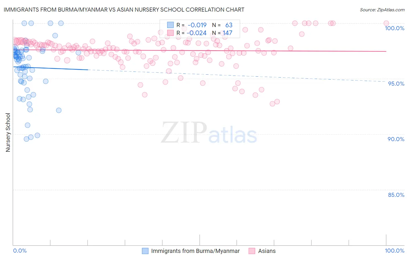 Immigrants from Burma/Myanmar vs Asian Nursery School