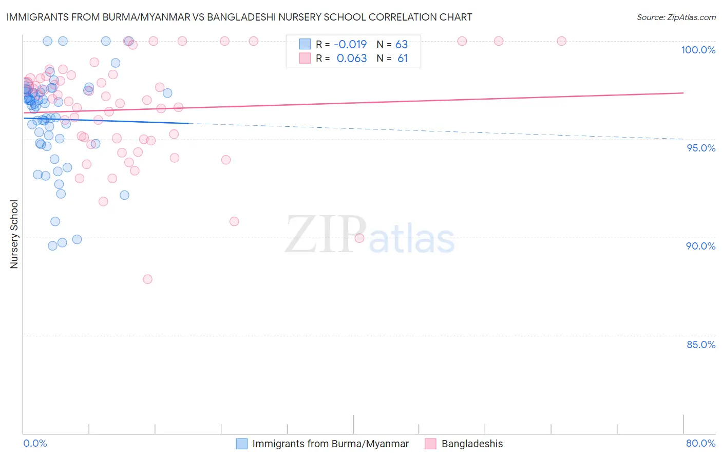 Immigrants from Burma/Myanmar vs Bangladeshi Nursery School