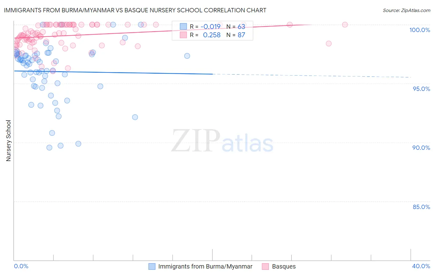 Immigrants from Burma/Myanmar vs Basque Nursery School
