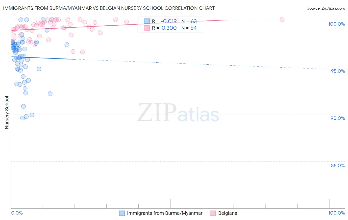 Immigrants from Burma/Myanmar vs Belgian Nursery School