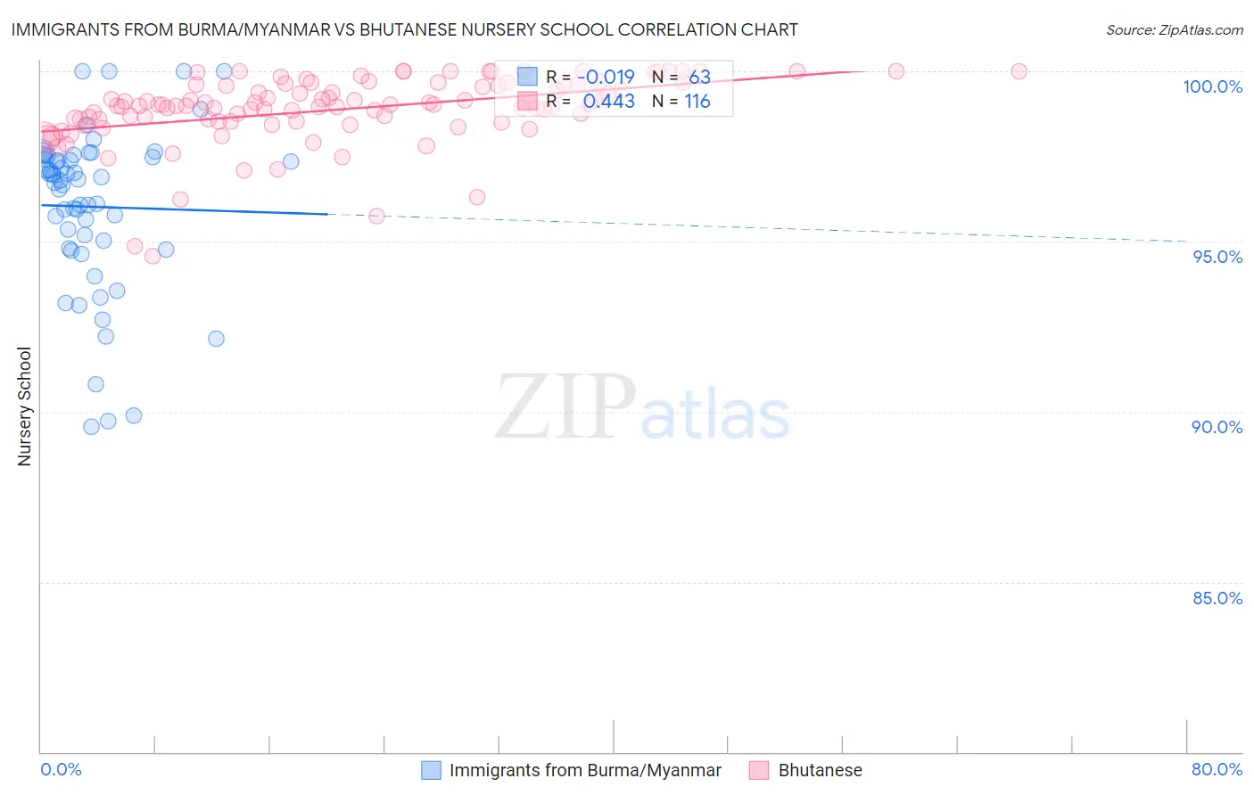 Immigrants from Burma/Myanmar vs Bhutanese Nursery School
