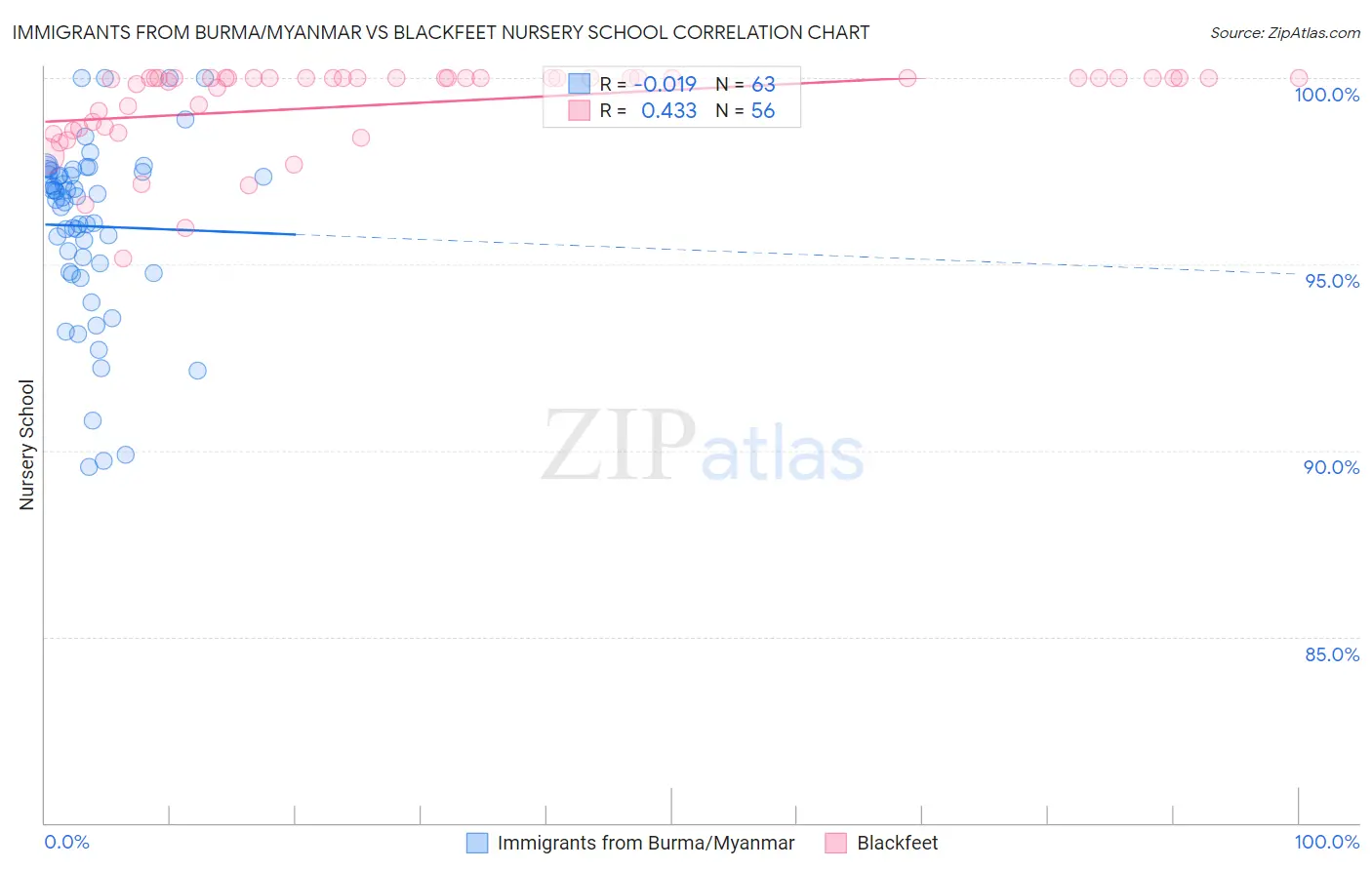 Immigrants from Burma/Myanmar vs Blackfeet Nursery School