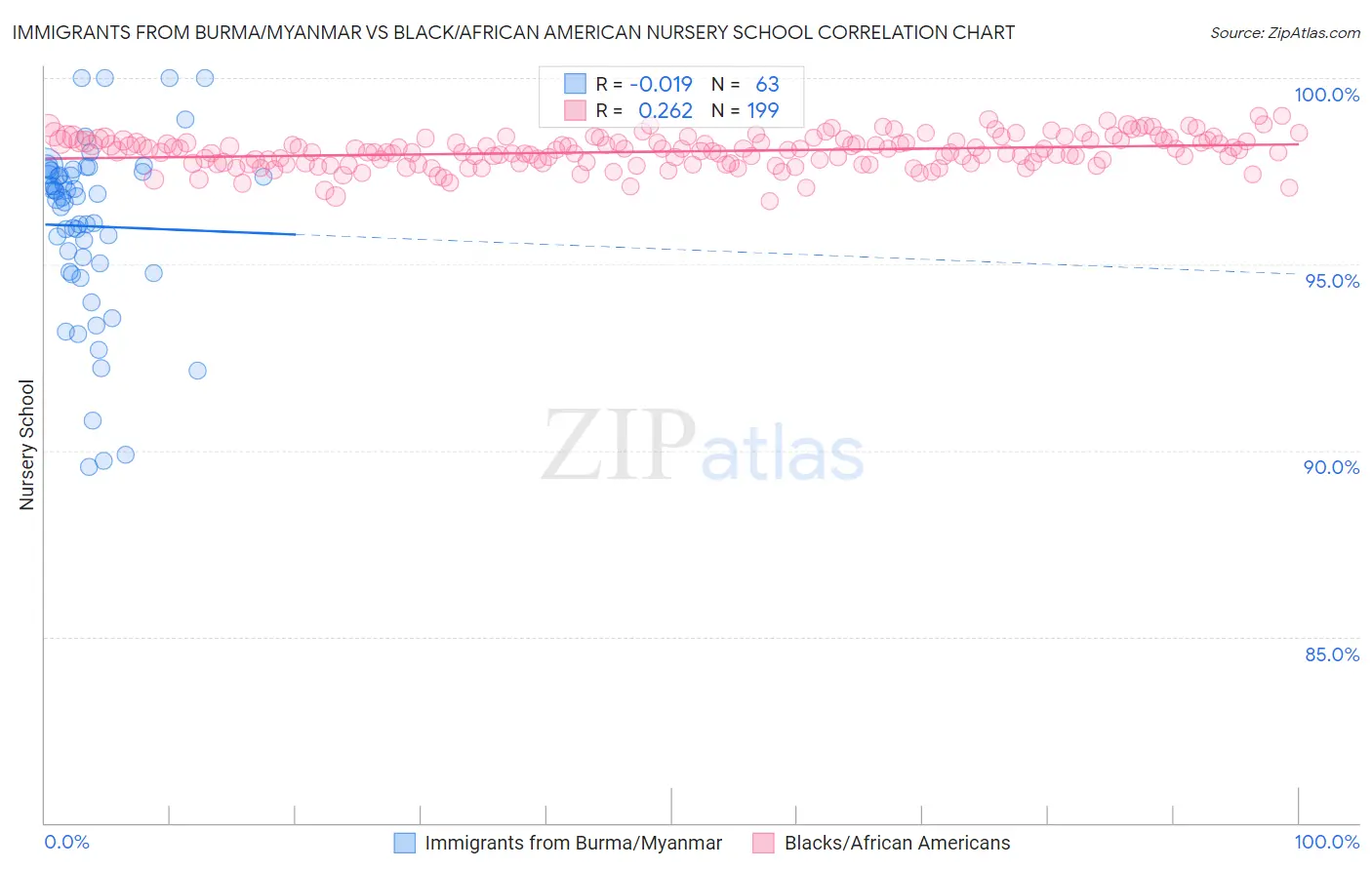Immigrants from Burma/Myanmar vs Black/African American Nursery School