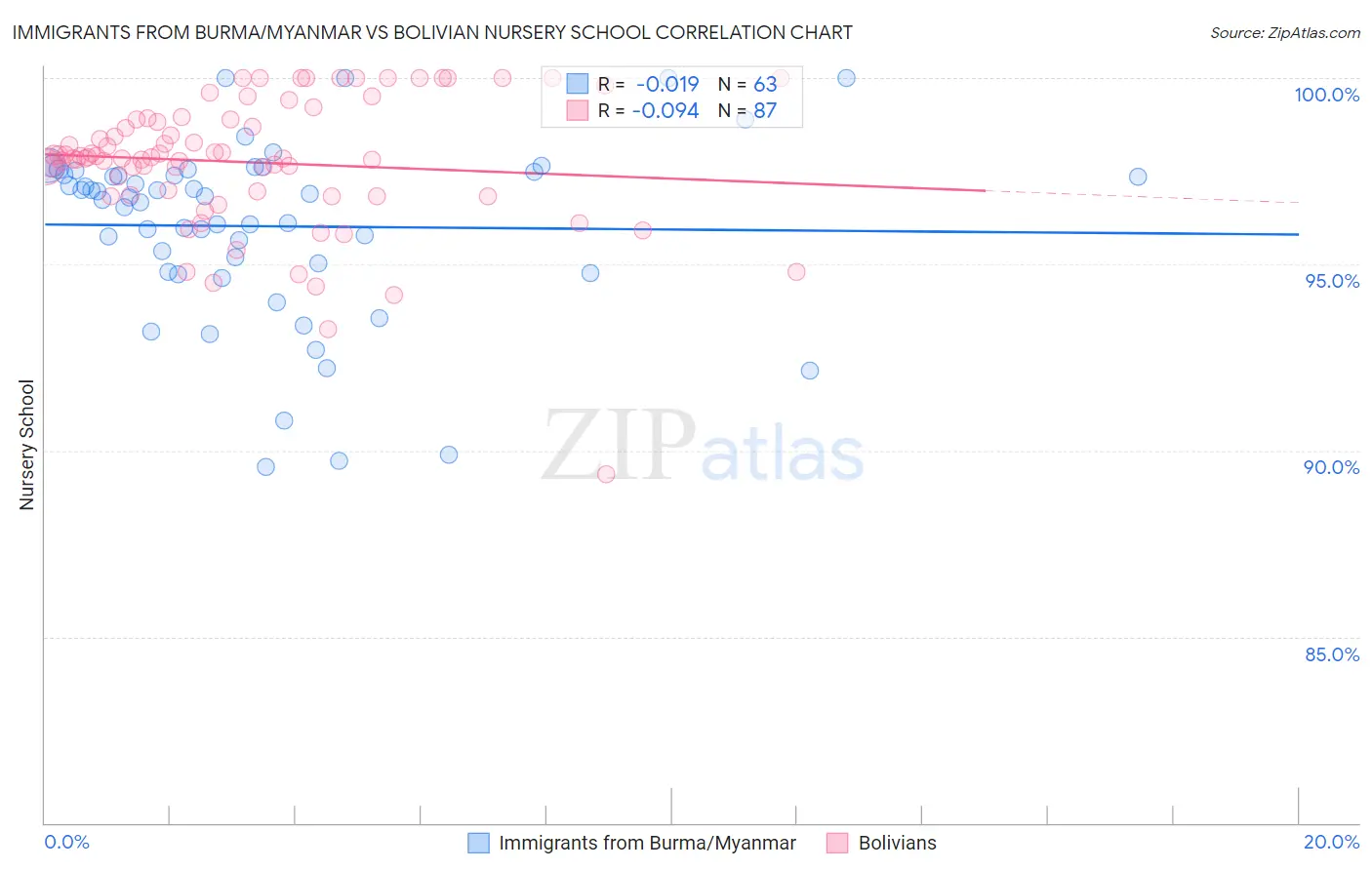 Immigrants from Burma/Myanmar vs Bolivian Nursery School