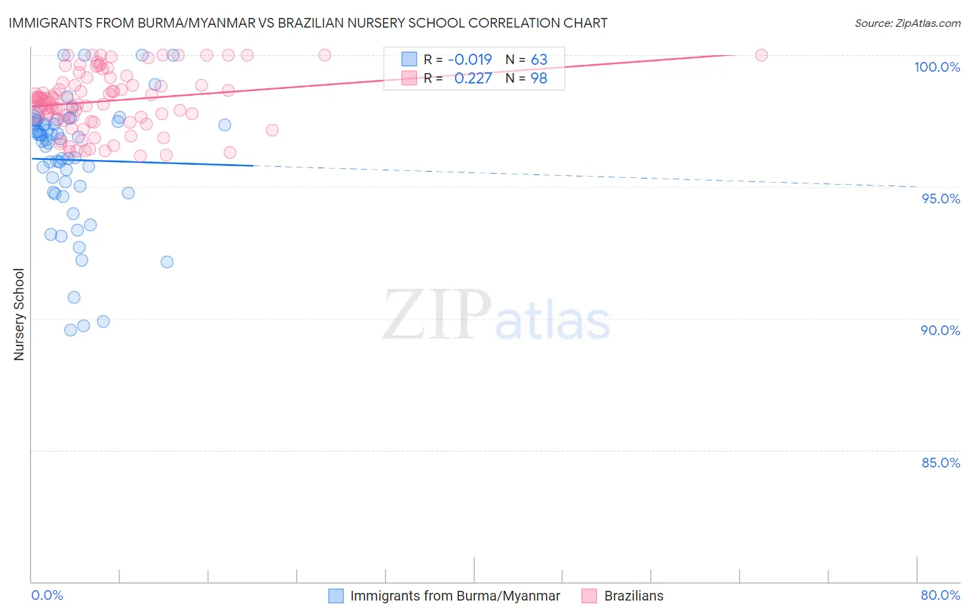 Immigrants from Burma/Myanmar vs Brazilian Nursery School