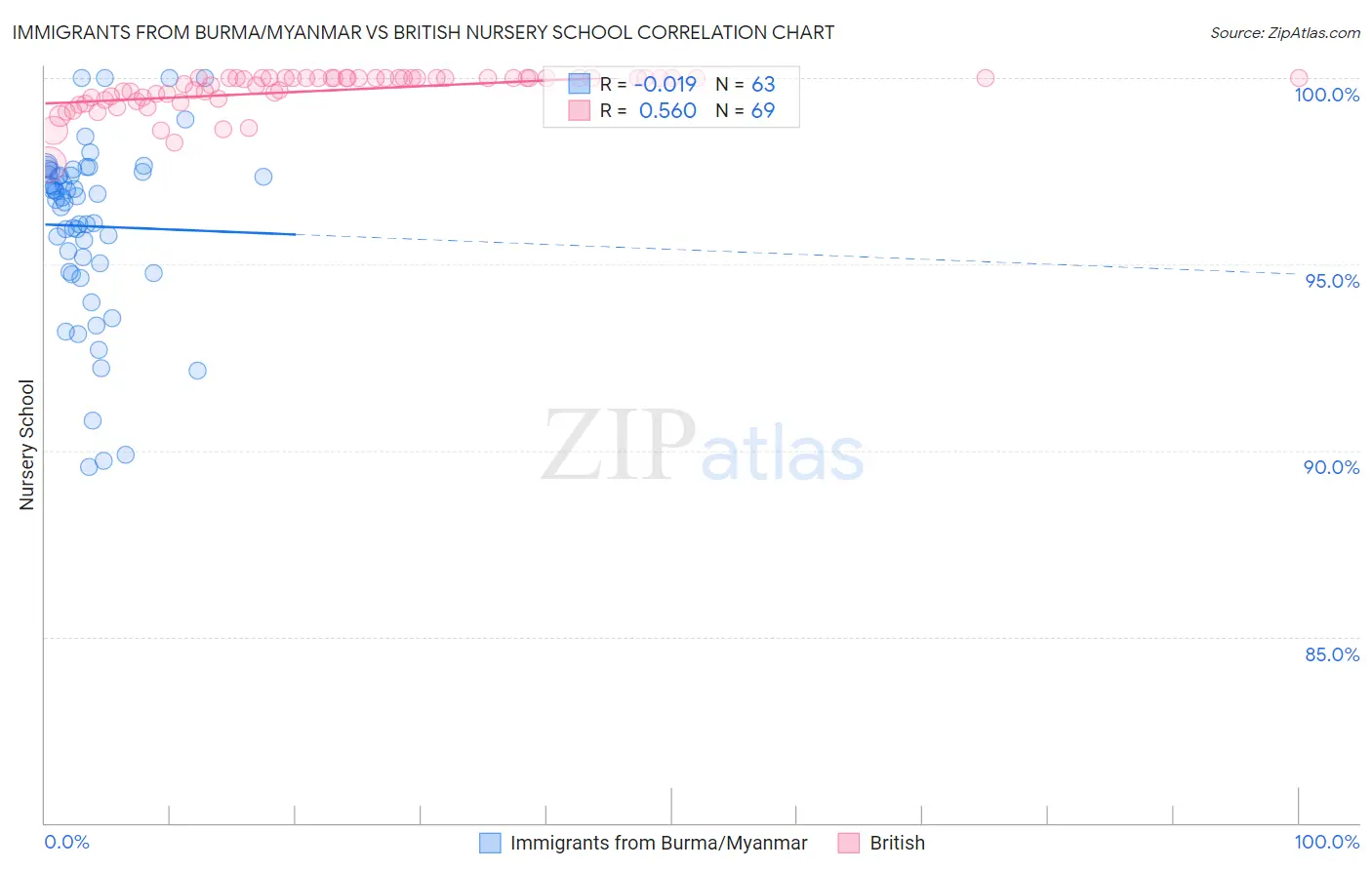 Immigrants from Burma/Myanmar vs British Nursery School
