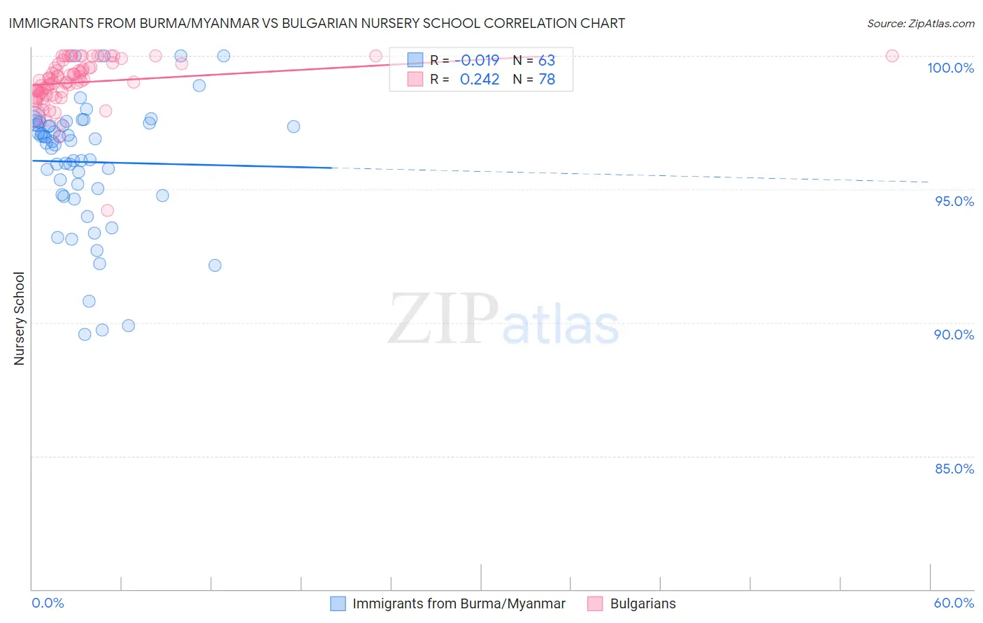 Immigrants from Burma/Myanmar vs Bulgarian Nursery School