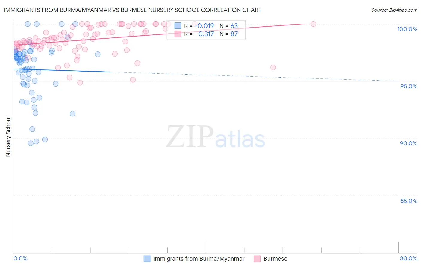 Immigrants from Burma/Myanmar vs Burmese Nursery School