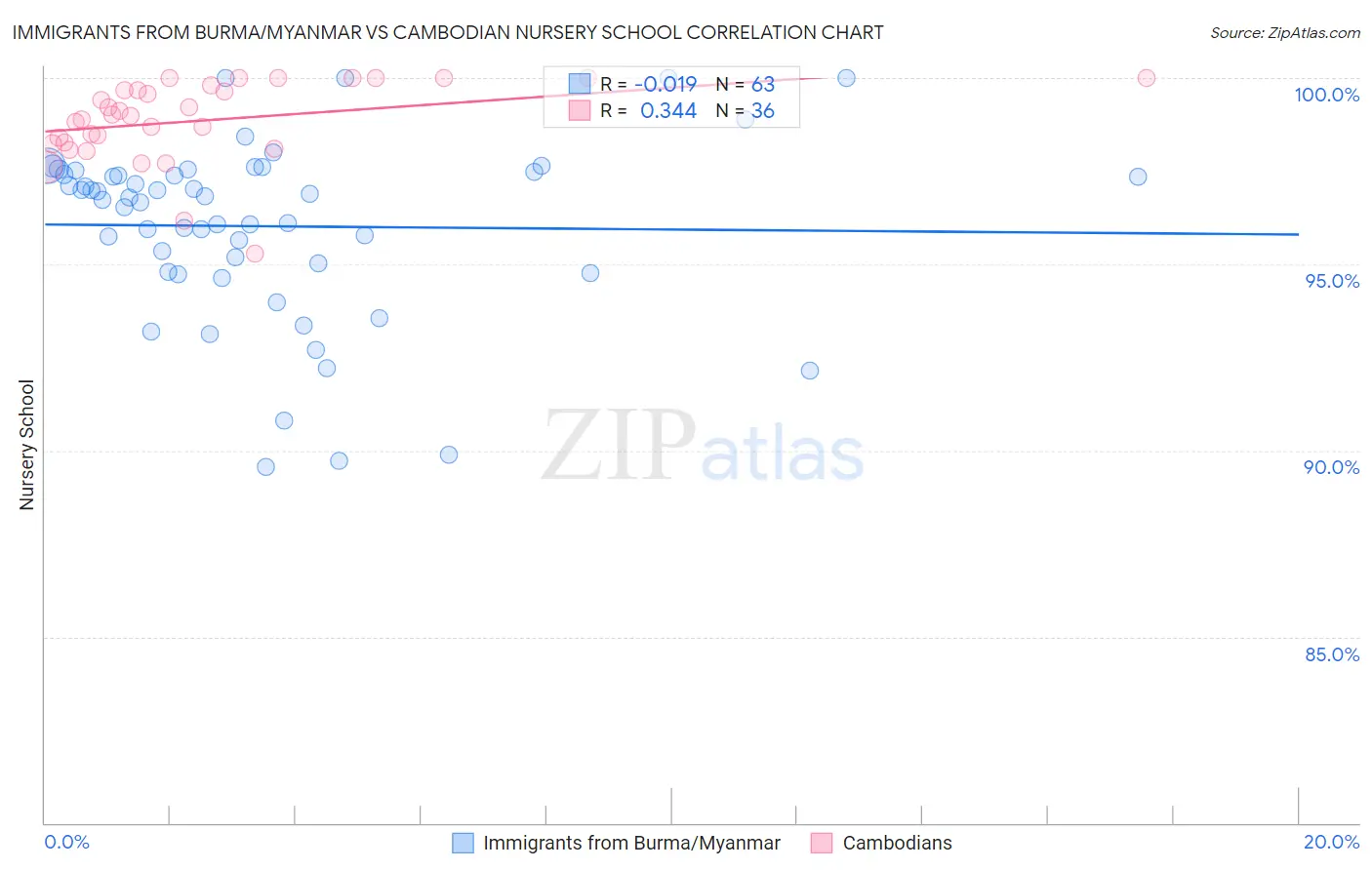 Immigrants from Burma/Myanmar vs Cambodian Nursery School