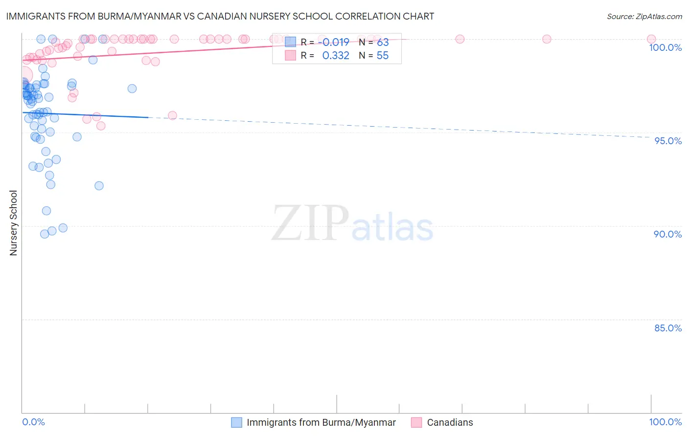 Immigrants from Burma/Myanmar vs Canadian Nursery School