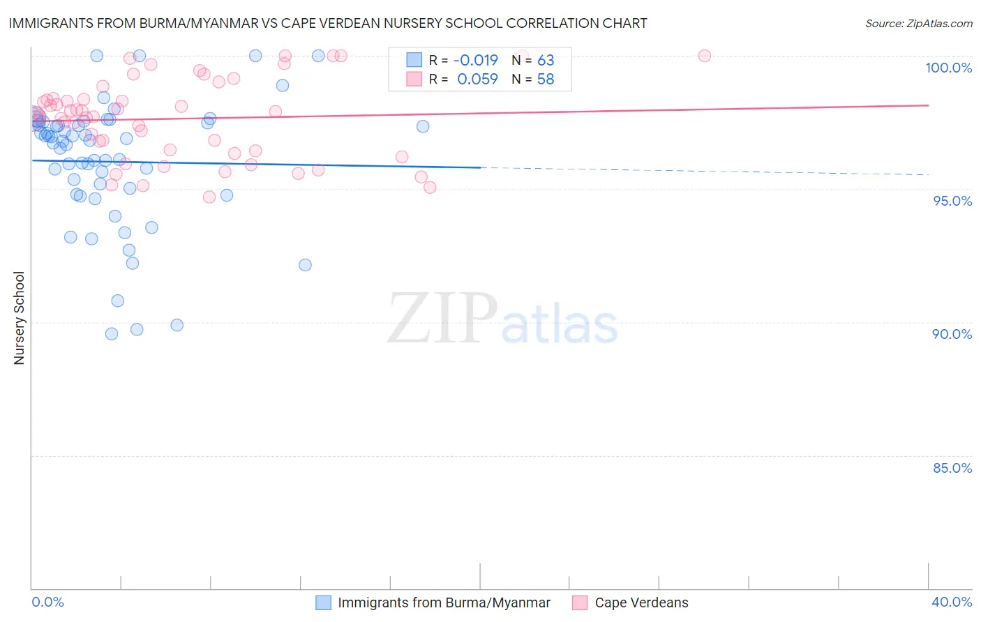 Immigrants from Burma/Myanmar vs Cape Verdean Nursery School