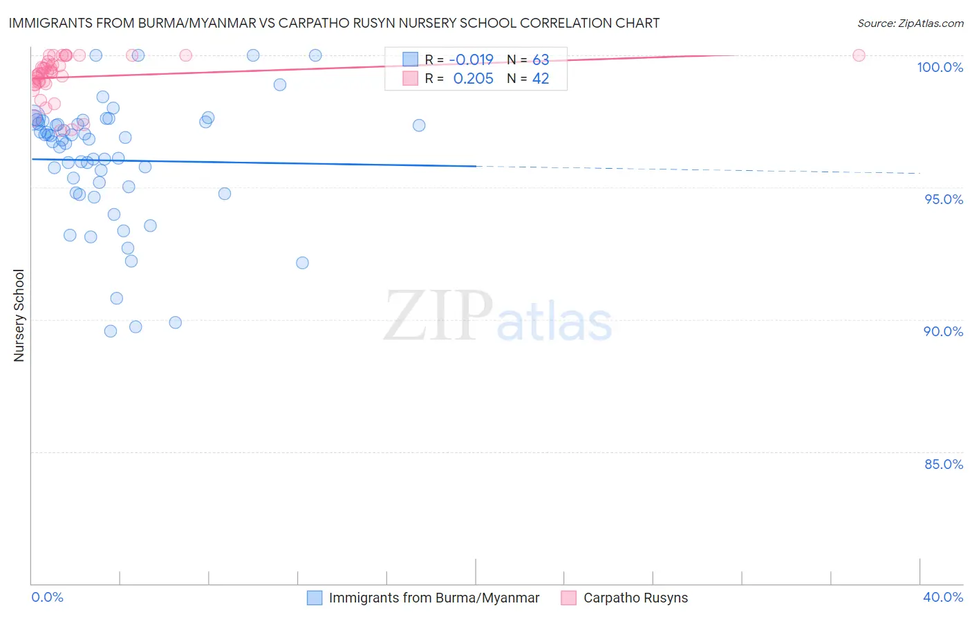 Immigrants from Burma/Myanmar vs Carpatho Rusyn Nursery School