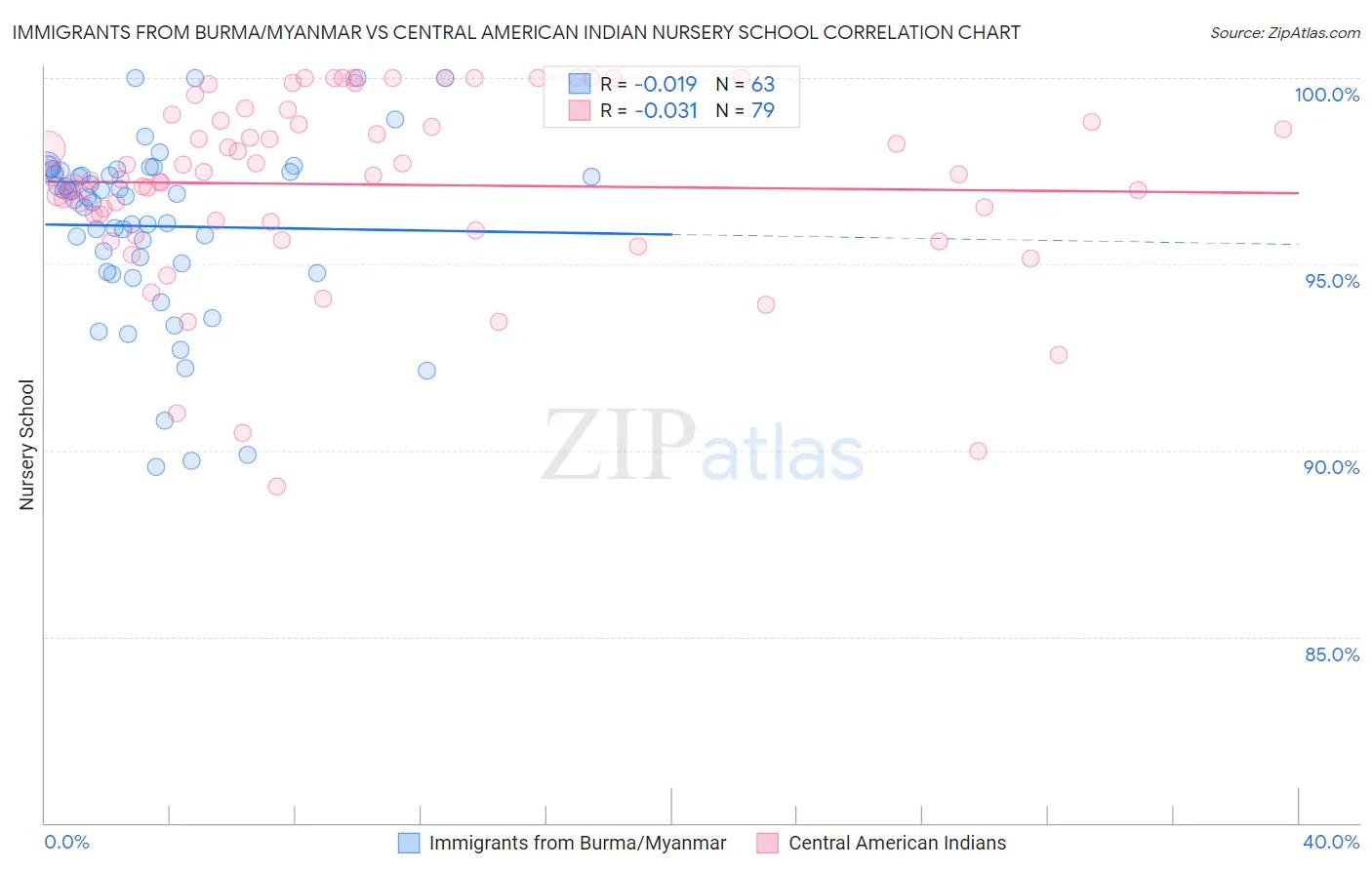 Immigrants from Burma/Myanmar vs Central American Indian Nursery School