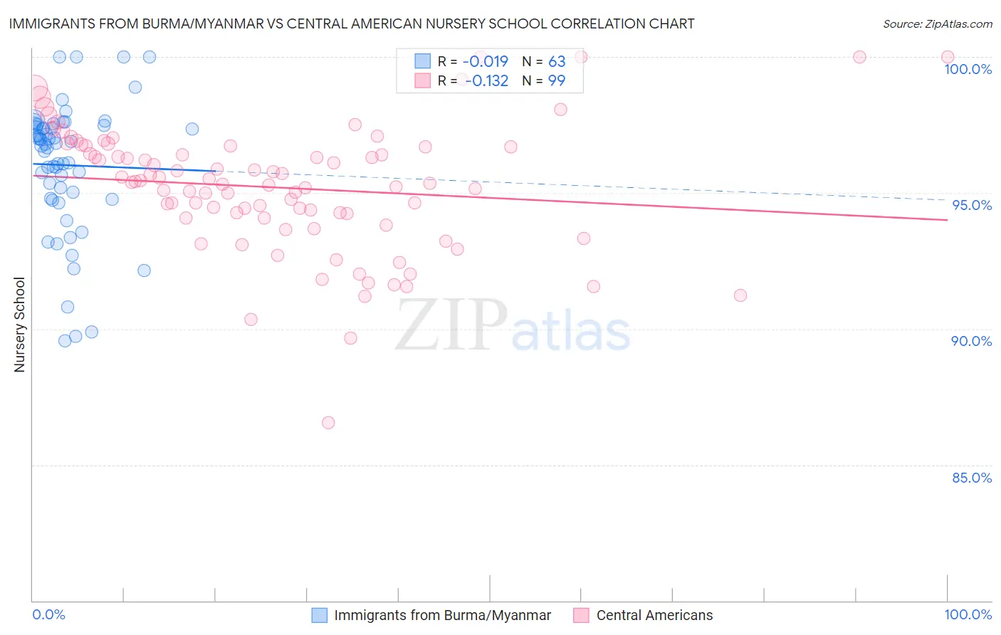 Immigrants from Burma/Myanmar vs Central American Nursery School