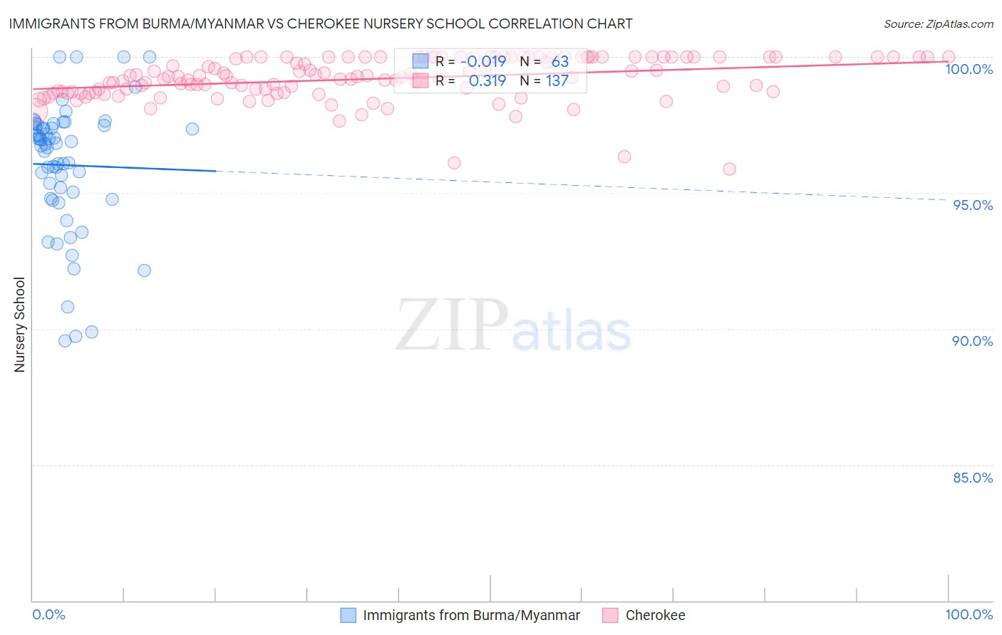 Immigrants from Burma/Myanmar vs Cherokee Nursery School