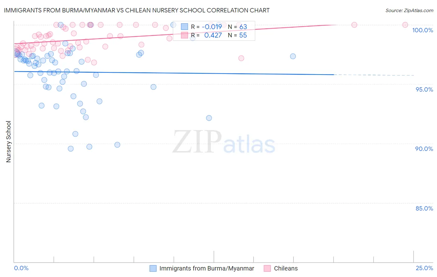 Immigrants from Burma/Myanmar vs Chilean Nursery School