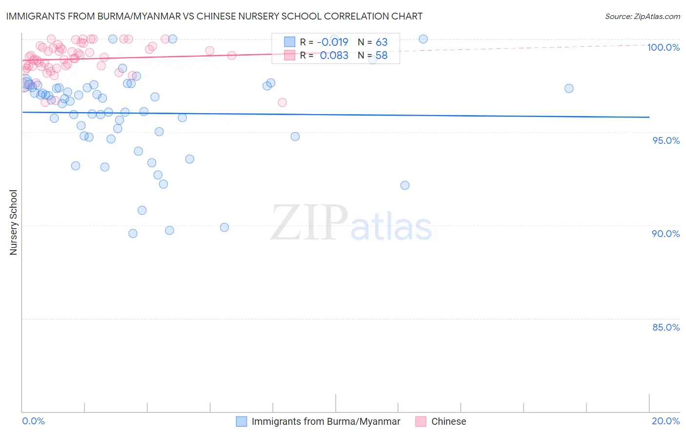 Immigrants from Burma/Myanmar vs Chinese Nursery School