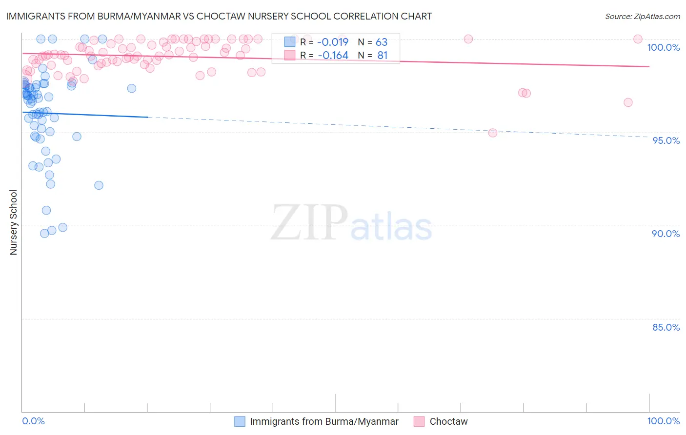 Immigrants from Burma/Myanmar vs Choctaw Nursery School