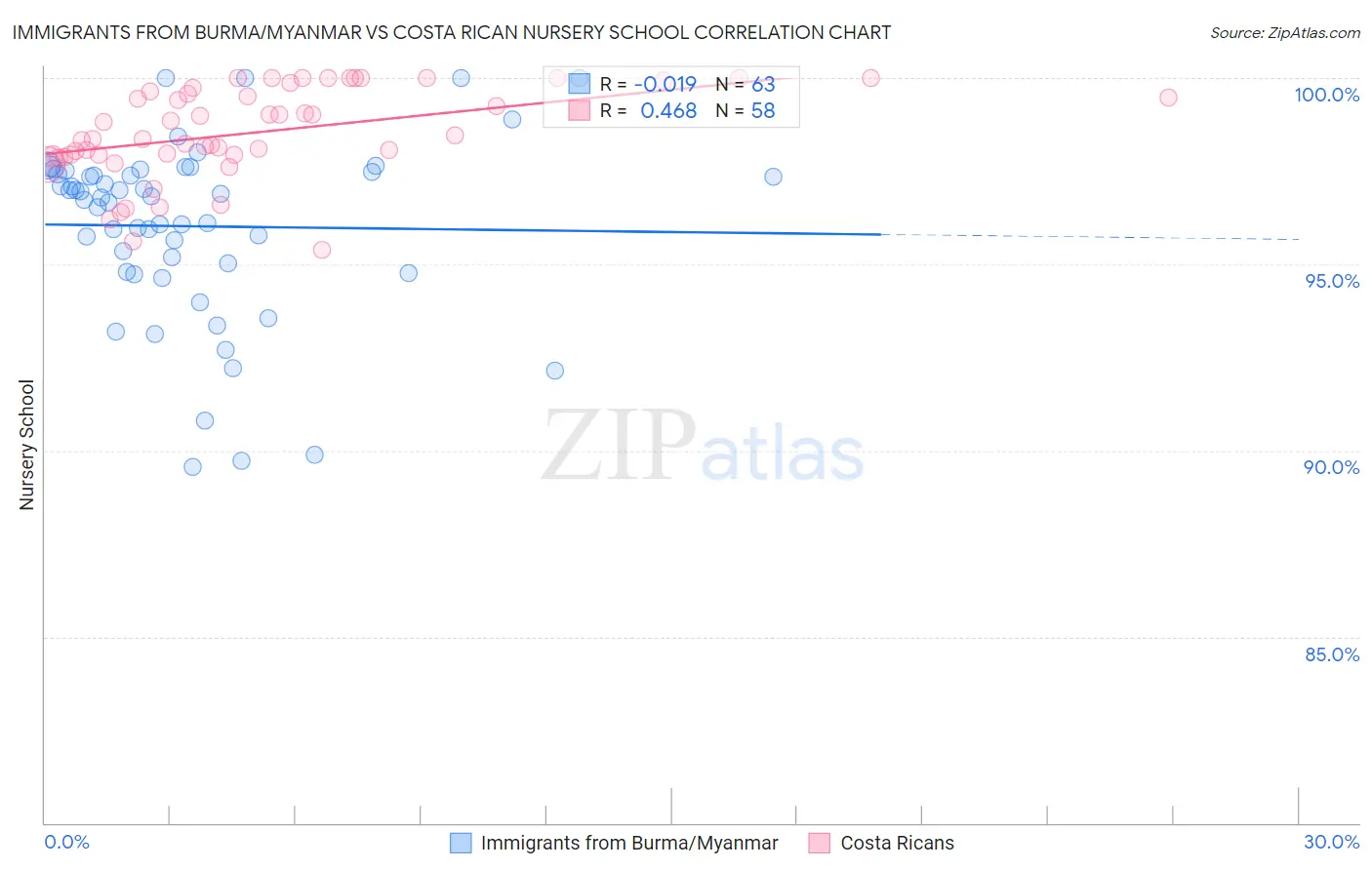 Immigrants from Burma/Myanmar vs Costa Rican Nursery School