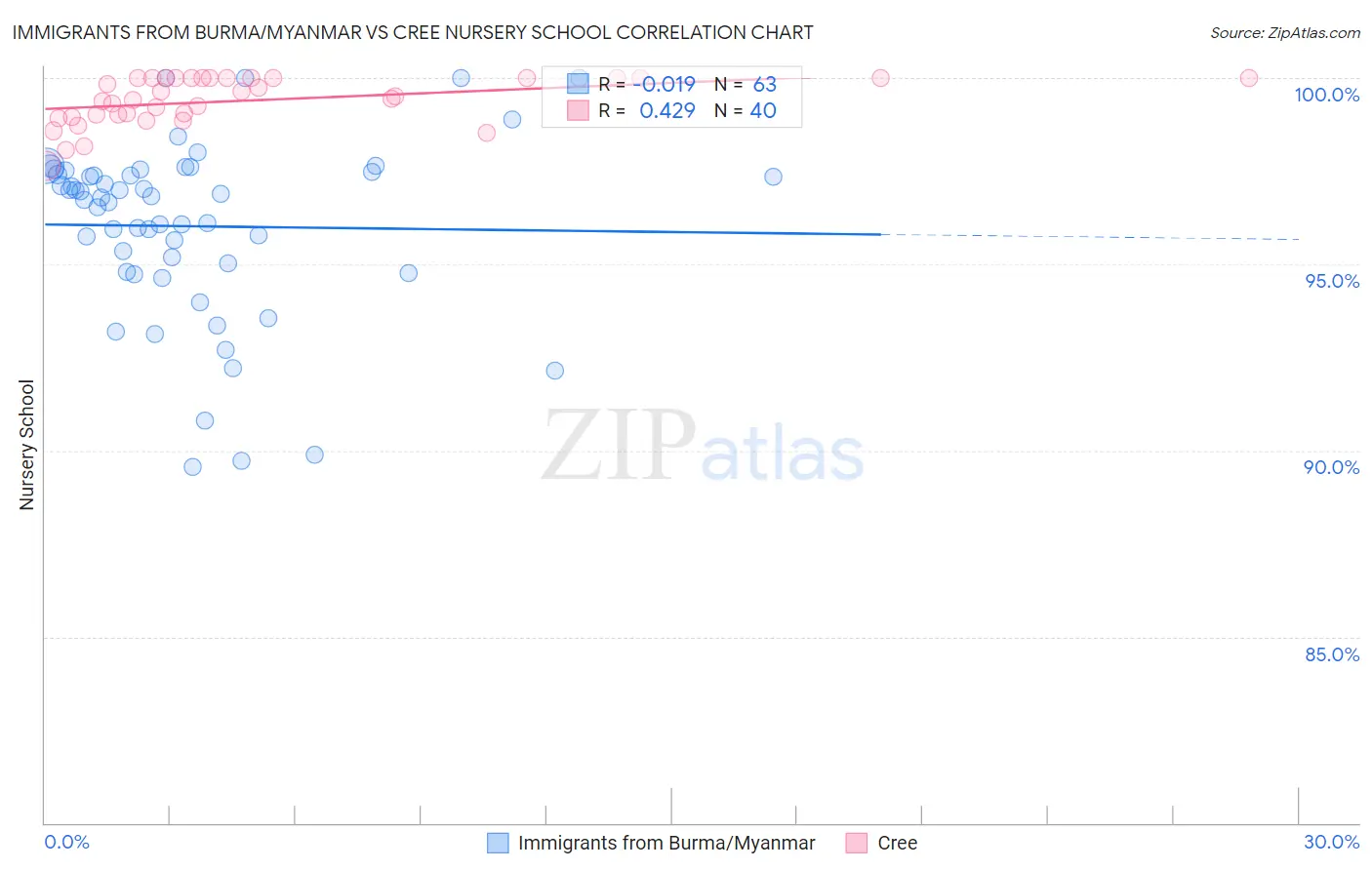 Immigrants from Burma/Myanmar vs Cree Nursery School