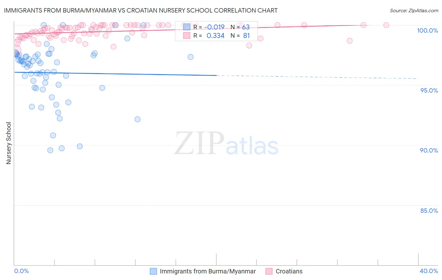 Immigrants from Burma/Myanmar vs Croatian Nursery School