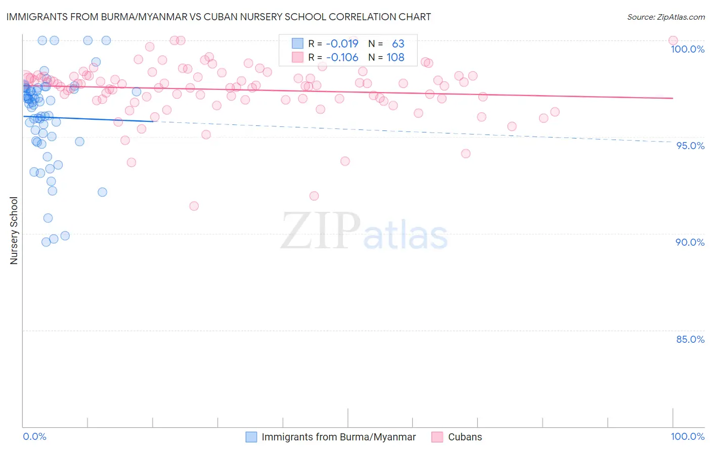 Immigrants from Burma/Myanmar vs Cuban Nursery School